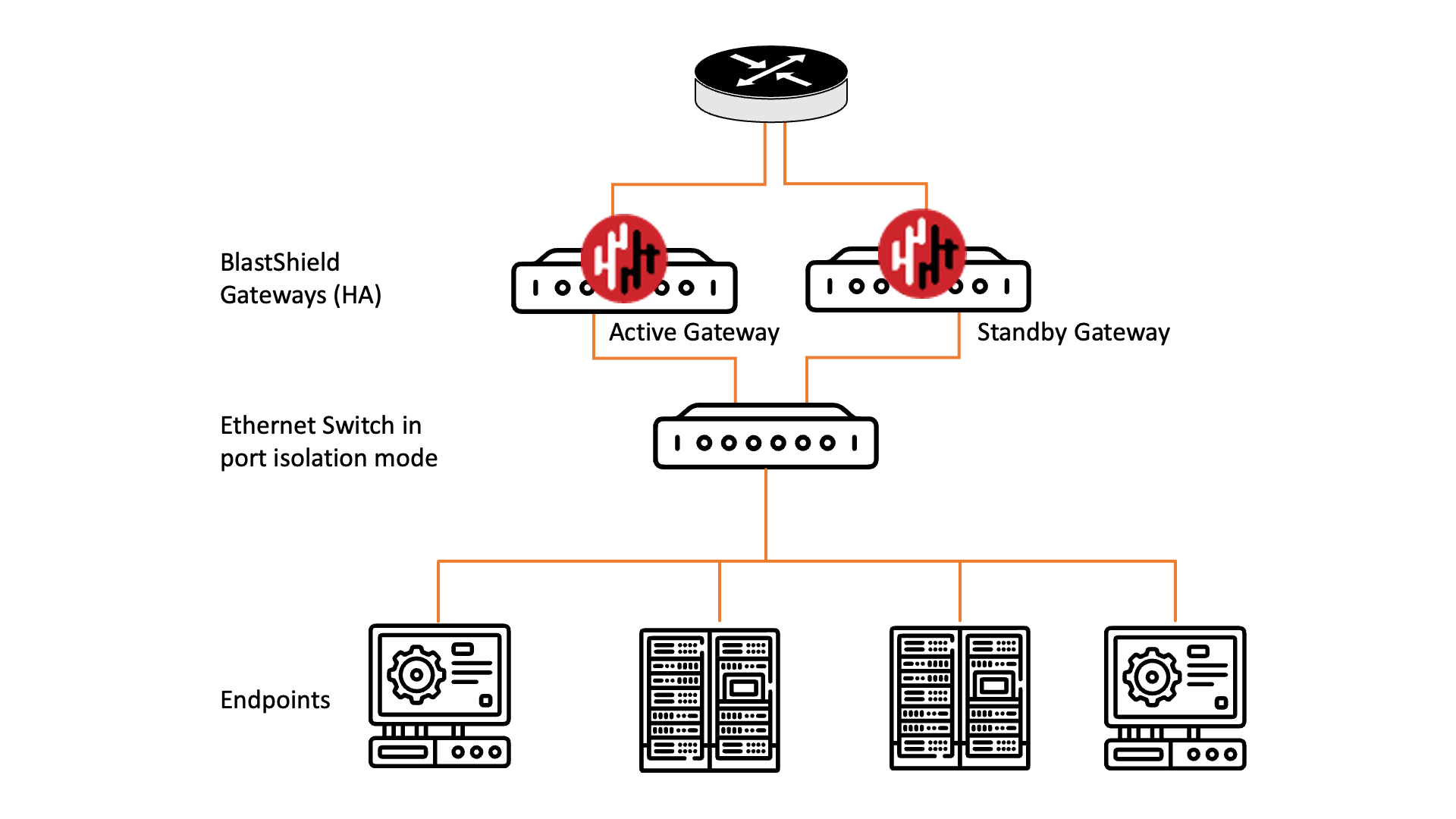 You can configure active and standby gateway redundancy using the High Availability function.