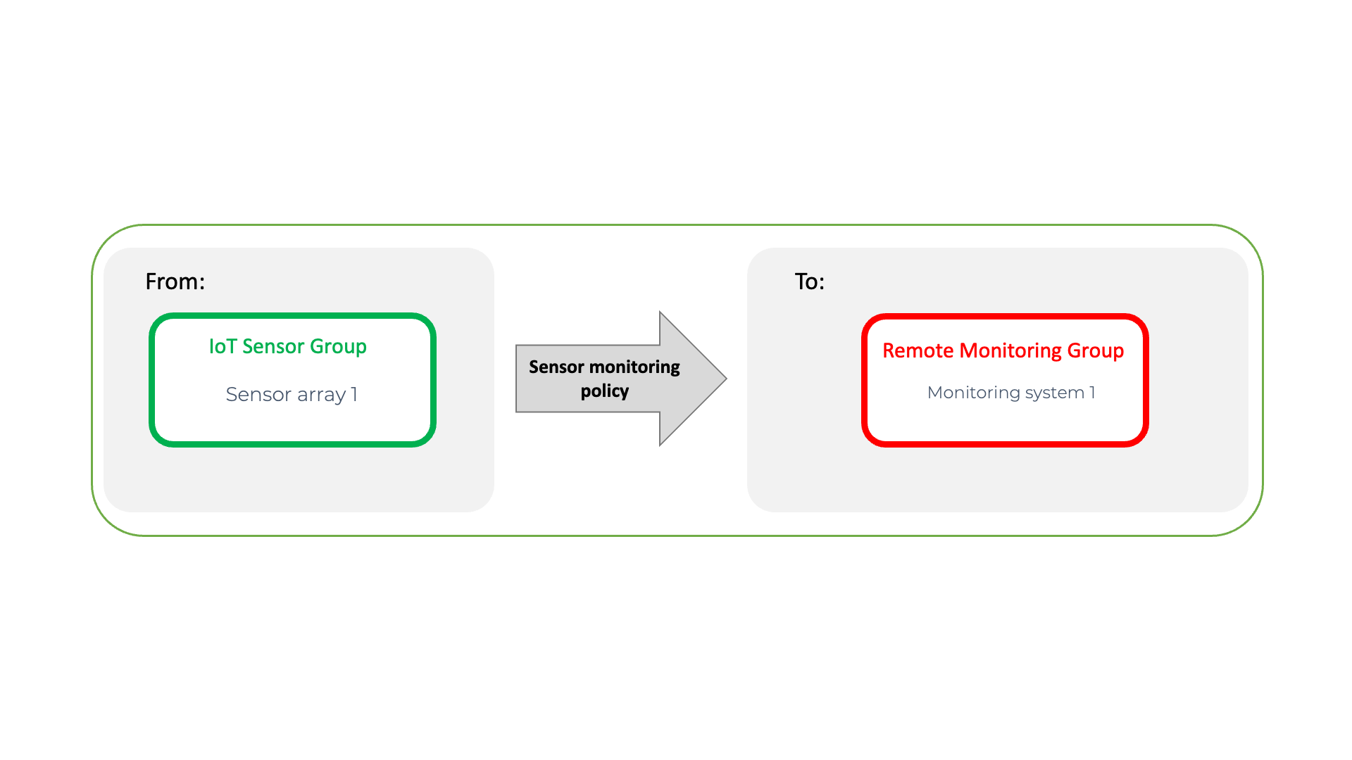 Sensor monitoring policy