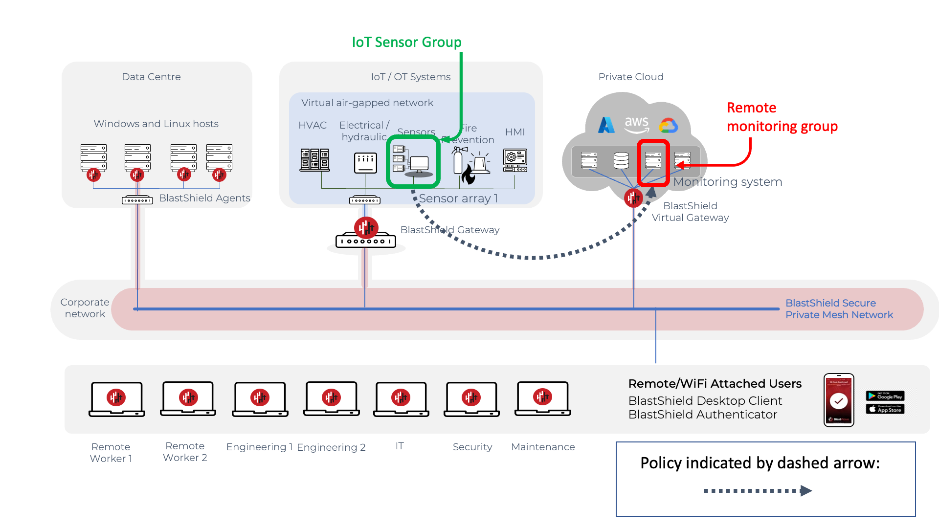 Micro-segmentation of machine-to-machine monitoring