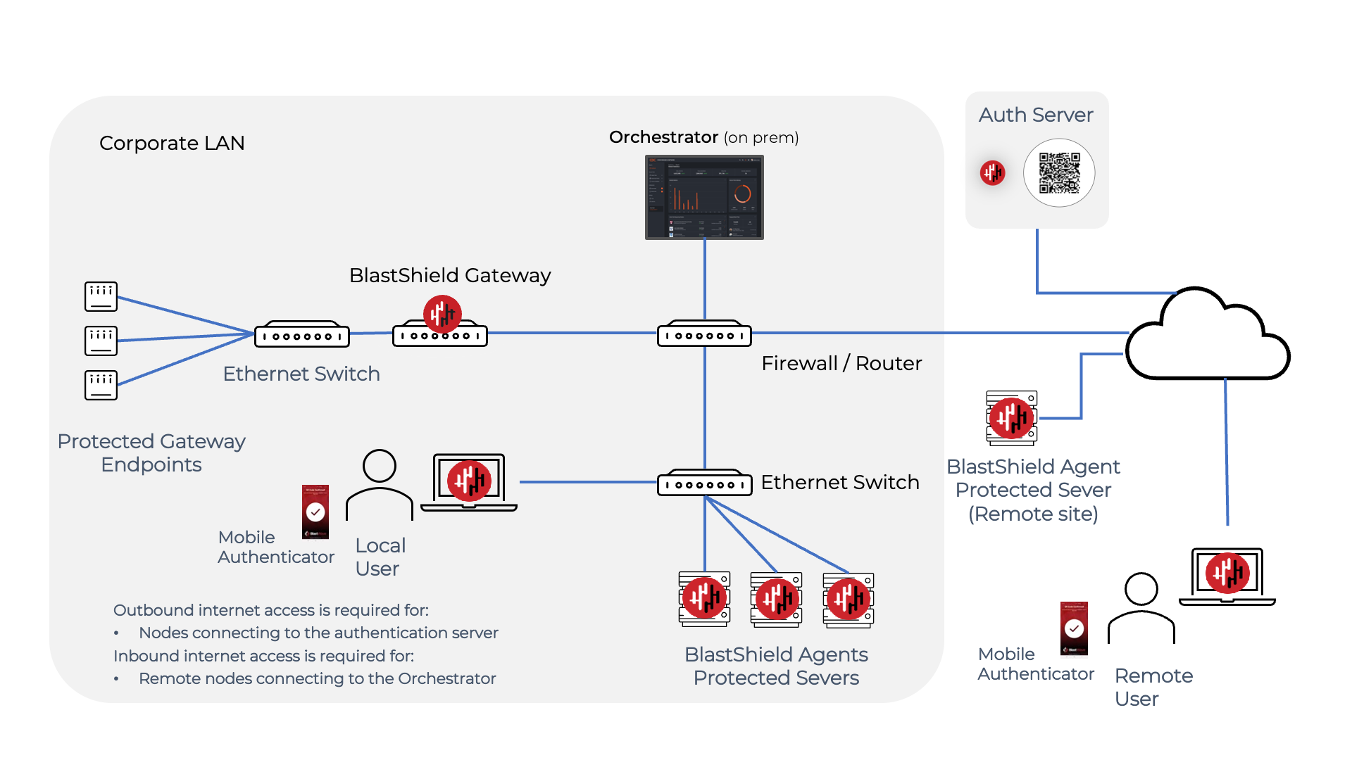 On-premises Orchestrator deployment