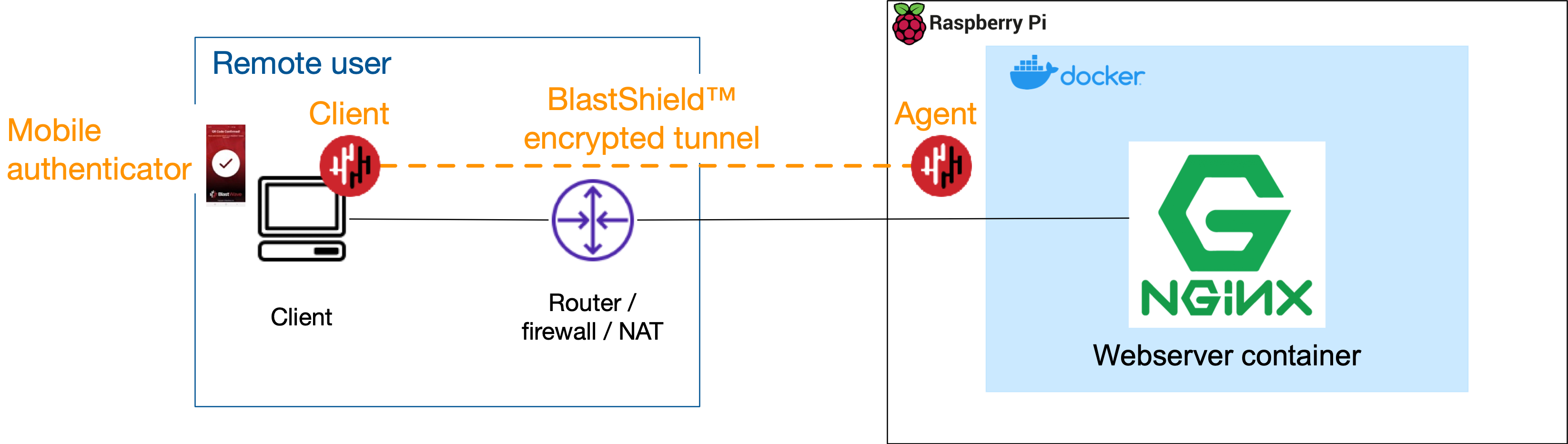 Connect to the host and start a container