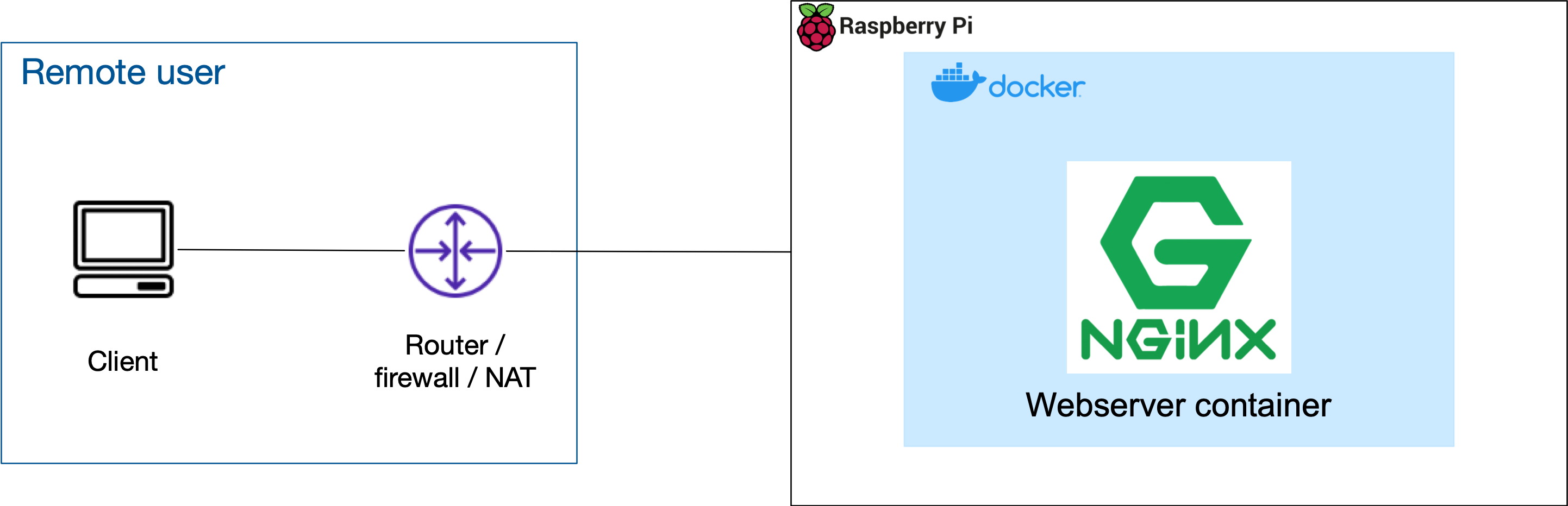 Before you start, your connection to the container should look like this.