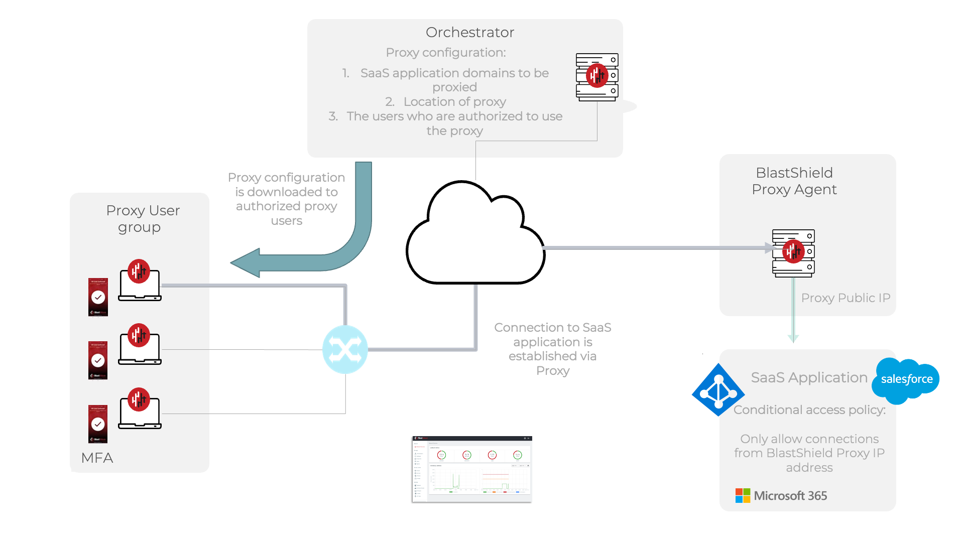 BlastShield SaaS Proxy Agent.png
