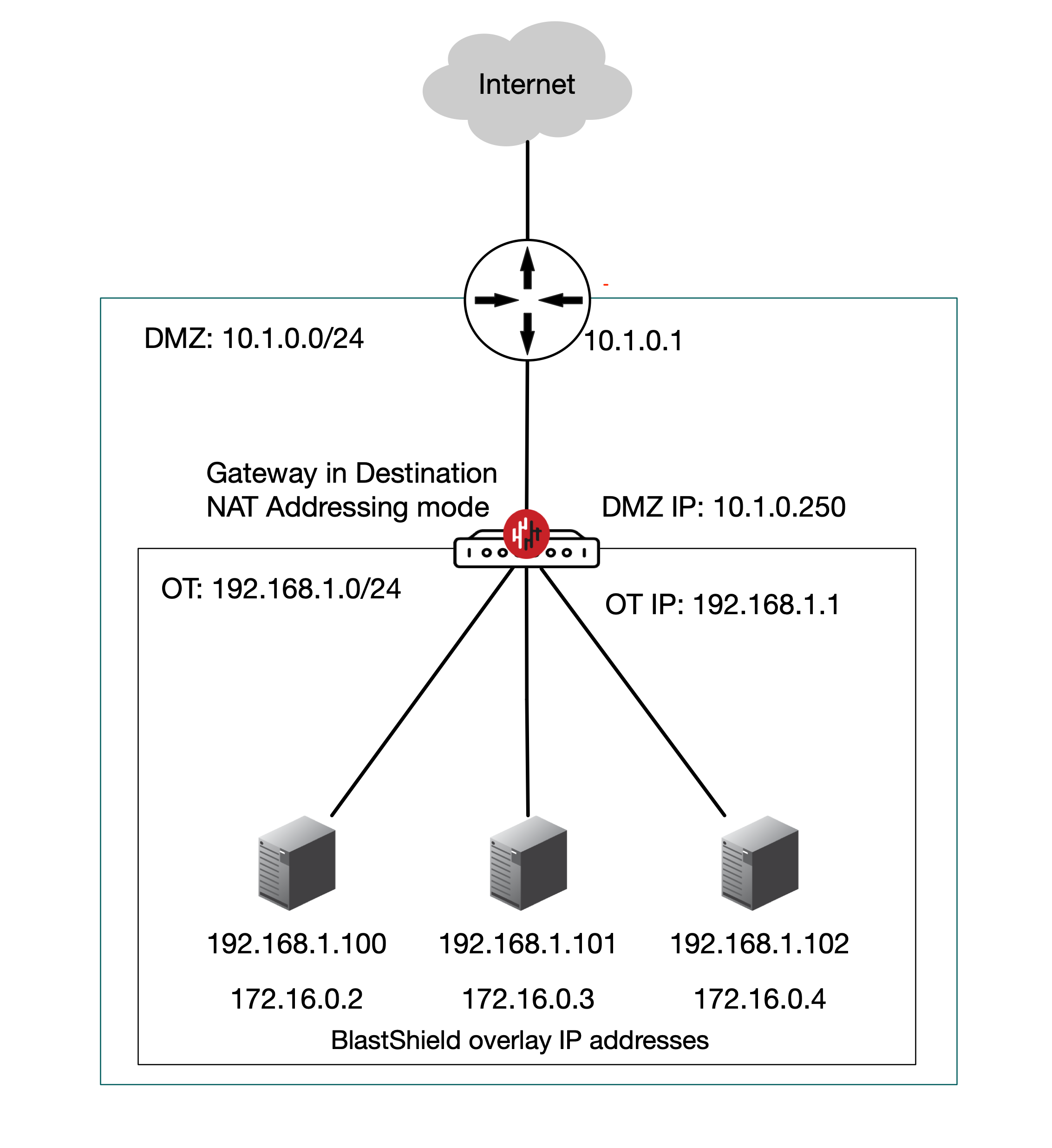 Inline Gateway as a router replacement (Destination NAT addressing mode)