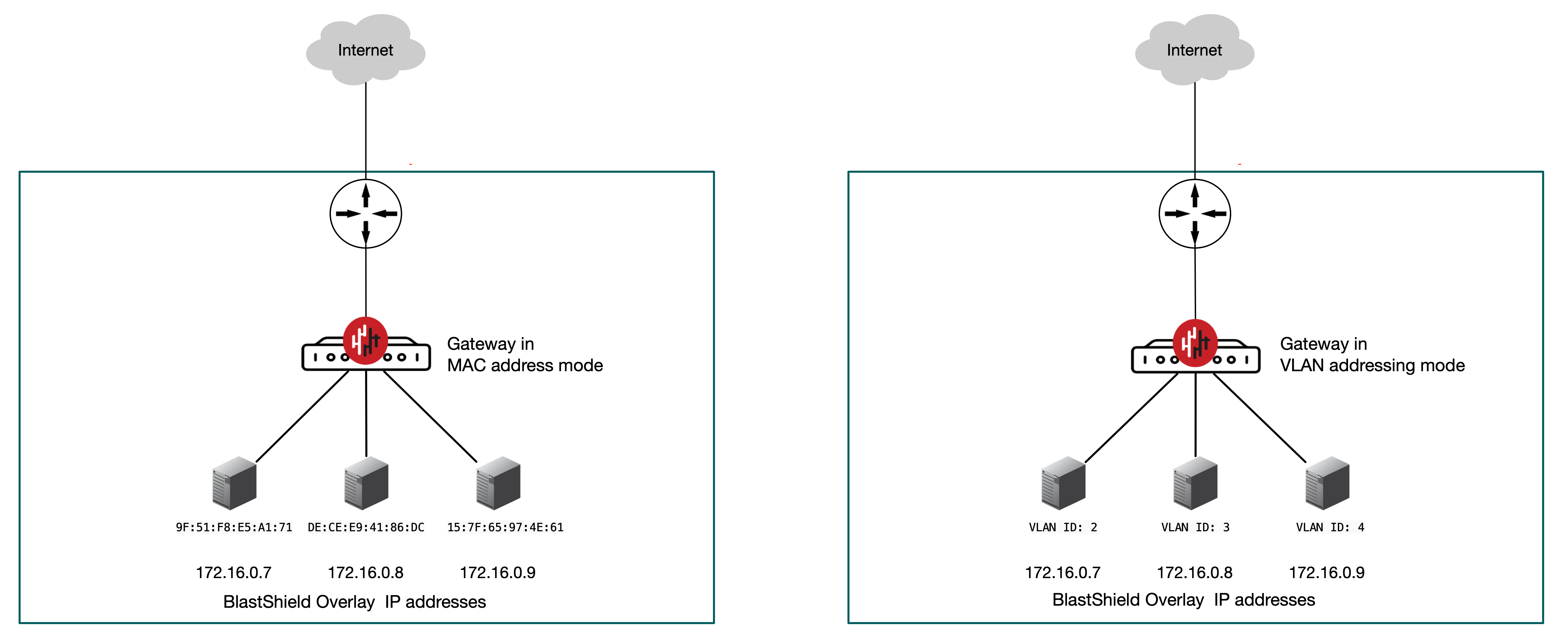Inline Gateway using MAC or VLAN addressing modes
