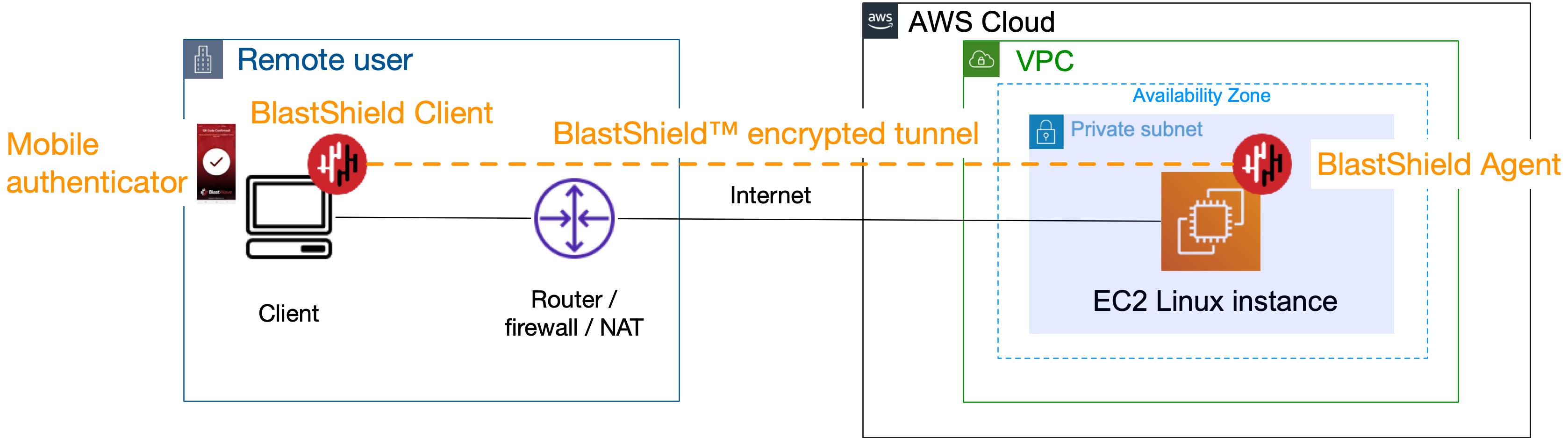 Once you have created an access policy you can connect to the EC2 instance over BlastShield using the Host Agent IP address or DNS name which you assigned.