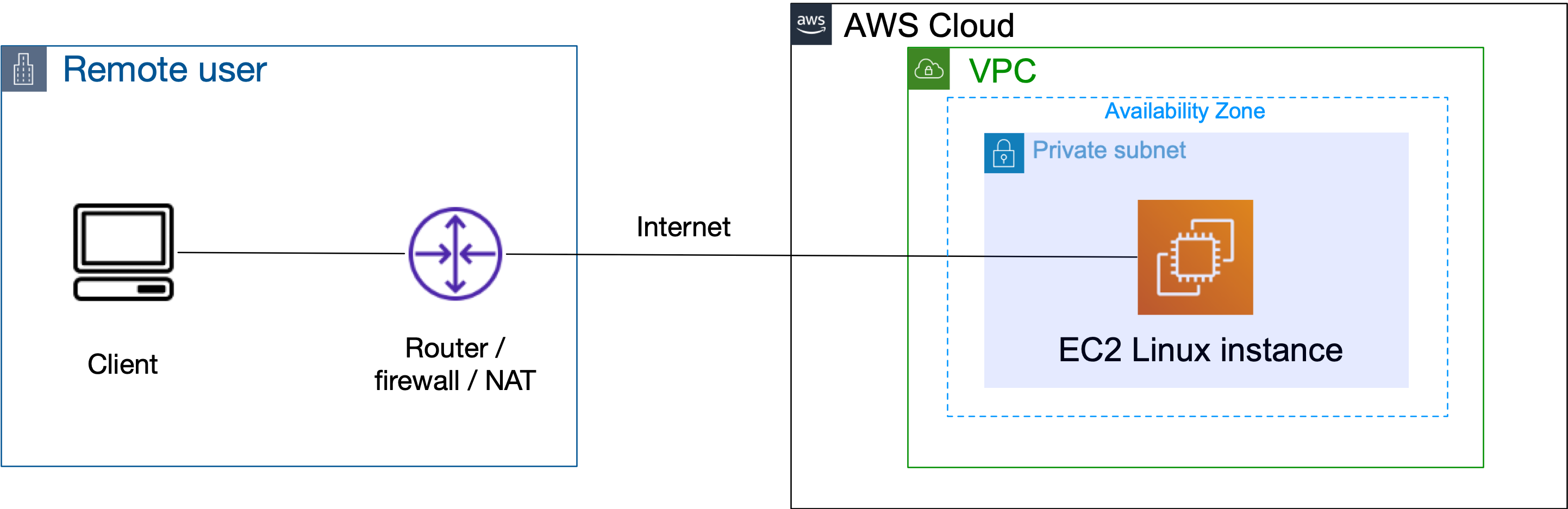 Before you start, your connection to the EC2 instance should look like this.