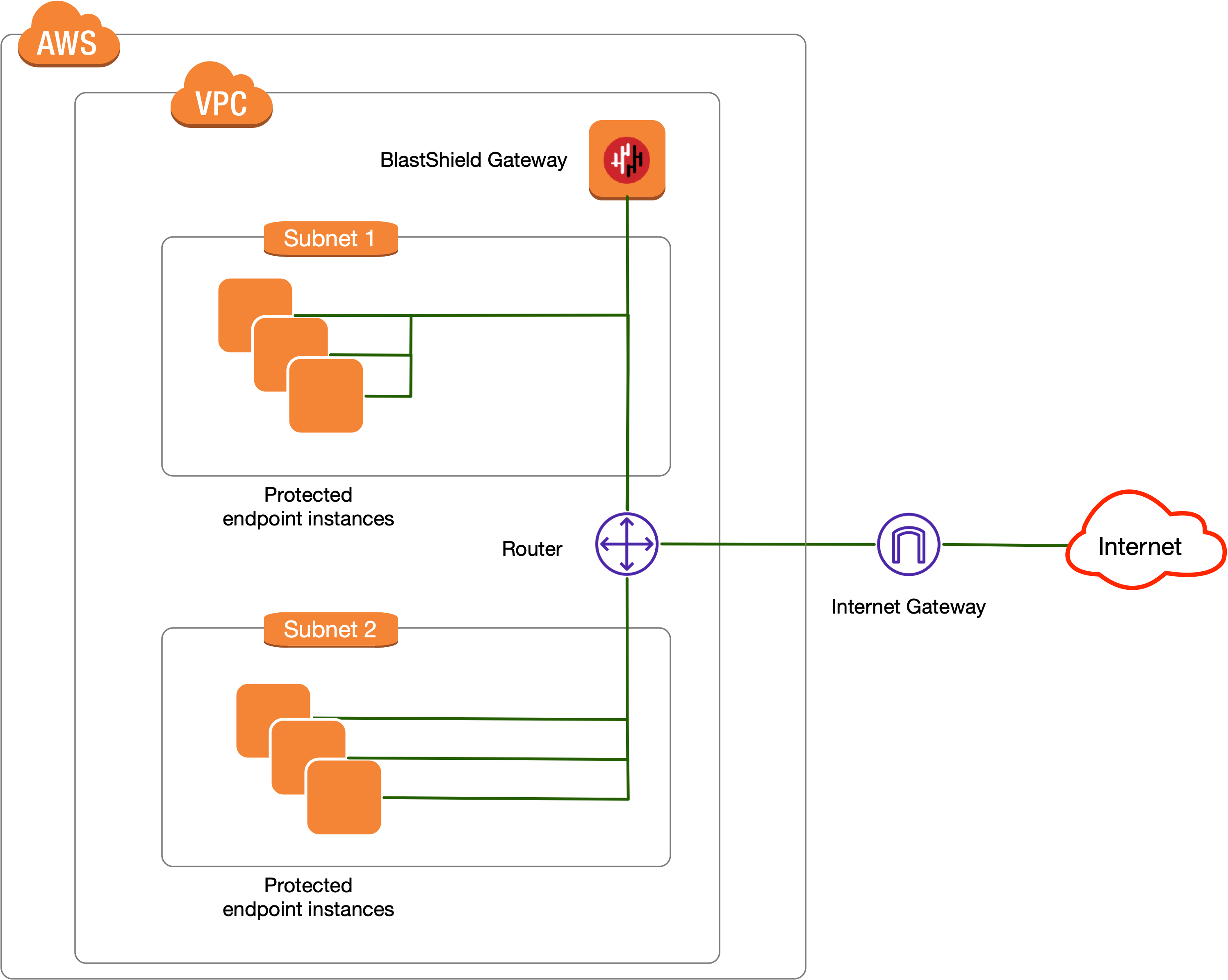 The Virtual Gateway provides protection of EC2 and RDS instances by providing micro-segmentation and zero-trust access controls plus built-in password-less multi-factor authentication of connected users. 