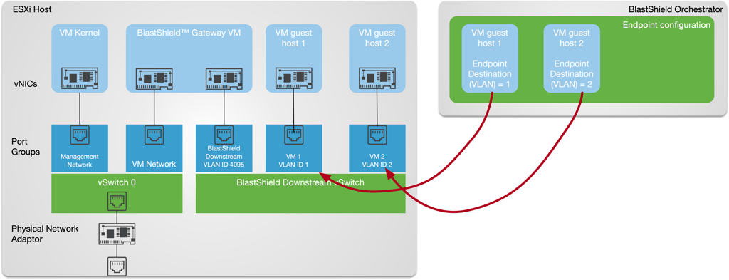 For each of the VMs on the hypervisor that you want to securely connect to the BlastShield Gateway, you must create a corresponding Endpoint for it on the Gateway.
