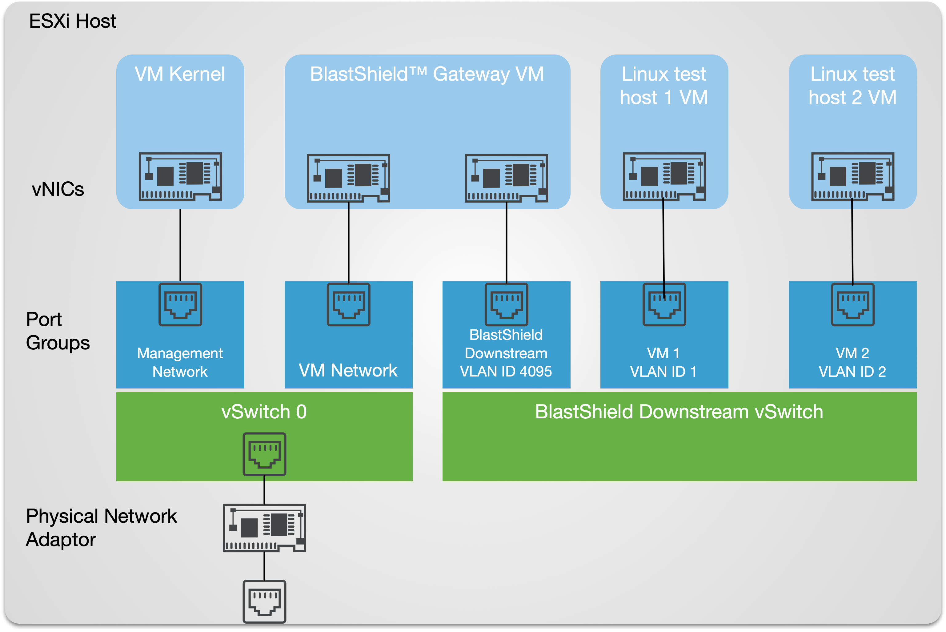 Starting Configuration with the VM Kernel interface on vSwitch 0.