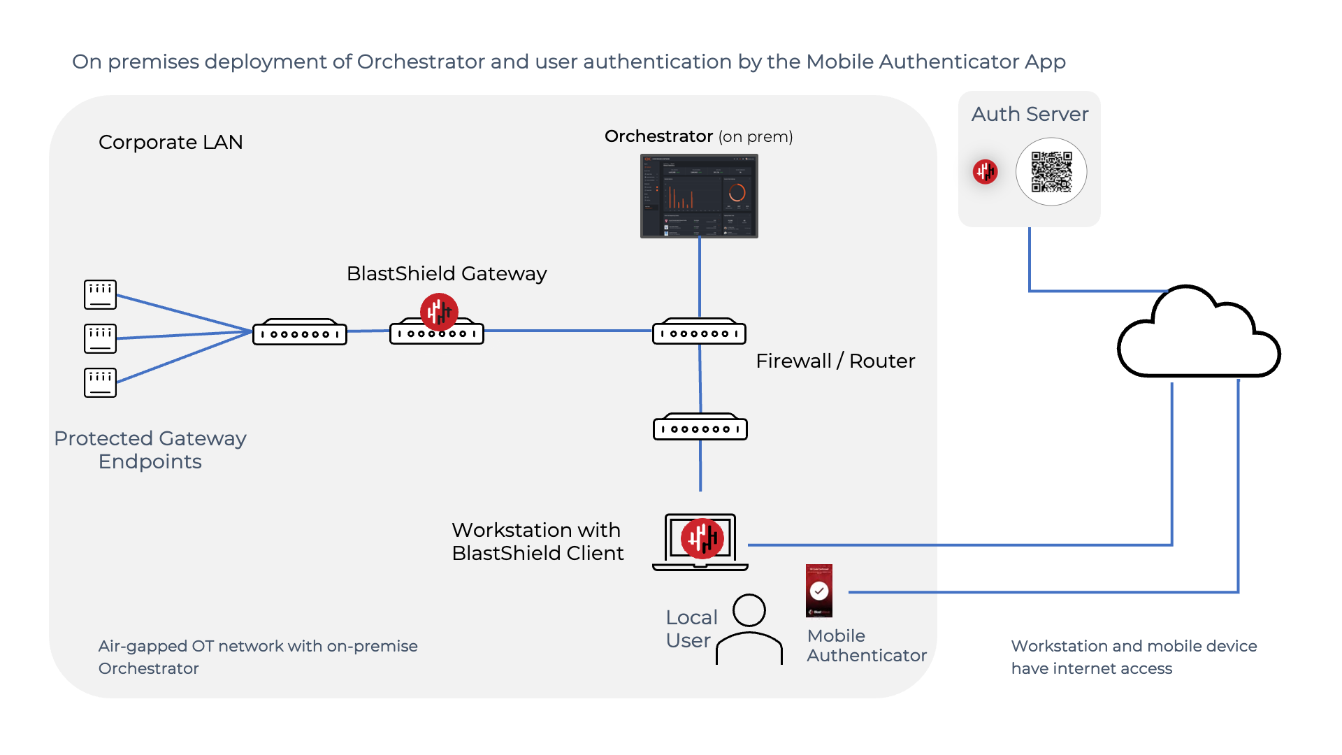 Air-gapped deployment with mobile authentication