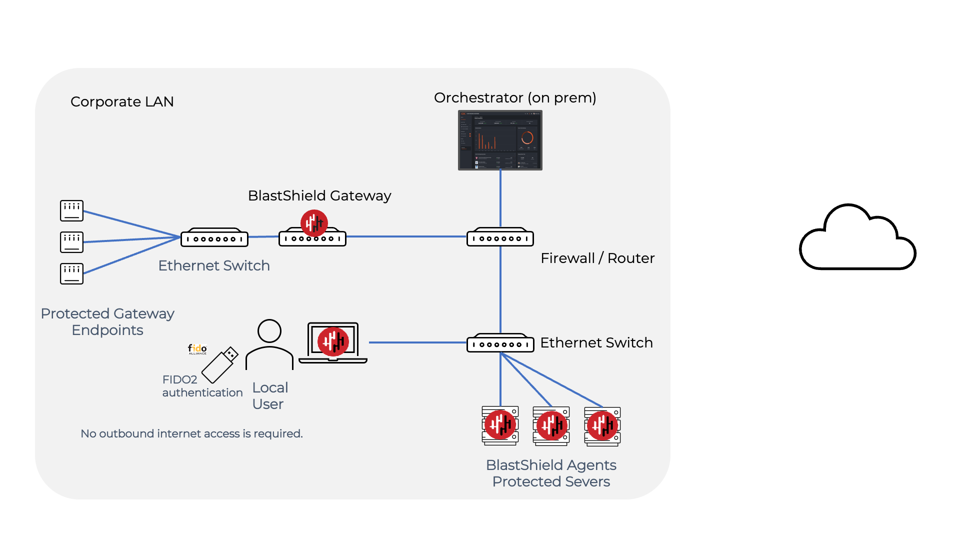 Local regulations may sometimes require a fully air-gapped deployment, where no external access from the network is permitted. In a fully air-gapped network the Orchestrator is deployed on premises with no access to the internet, and similarly, users are also not allowed external internet access.