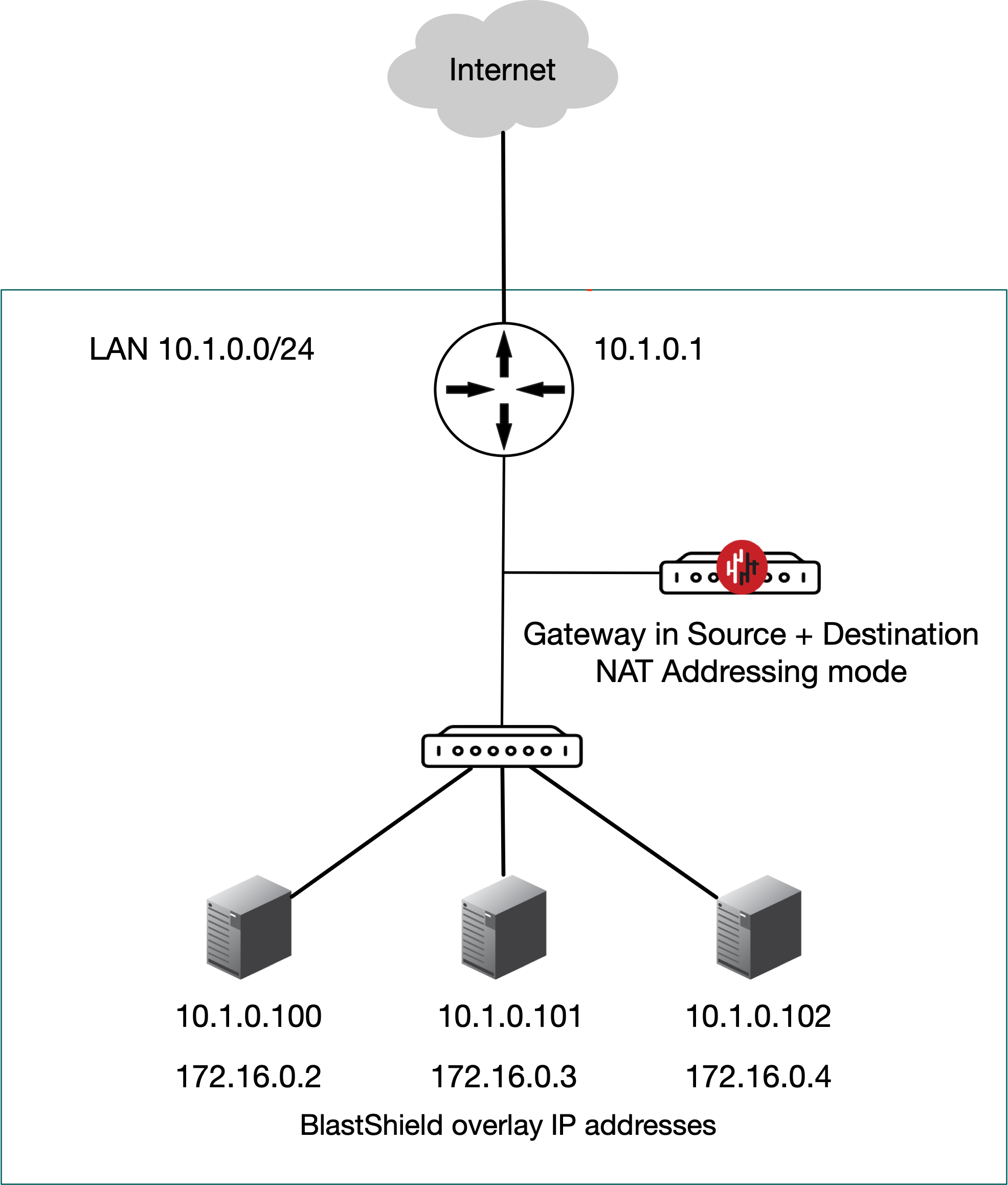 Passive Gateway