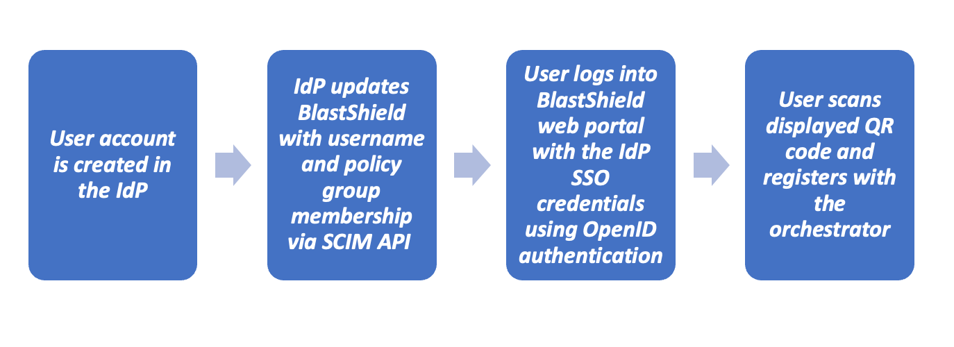 Support_for_external_identity_managers_flow_v1.png