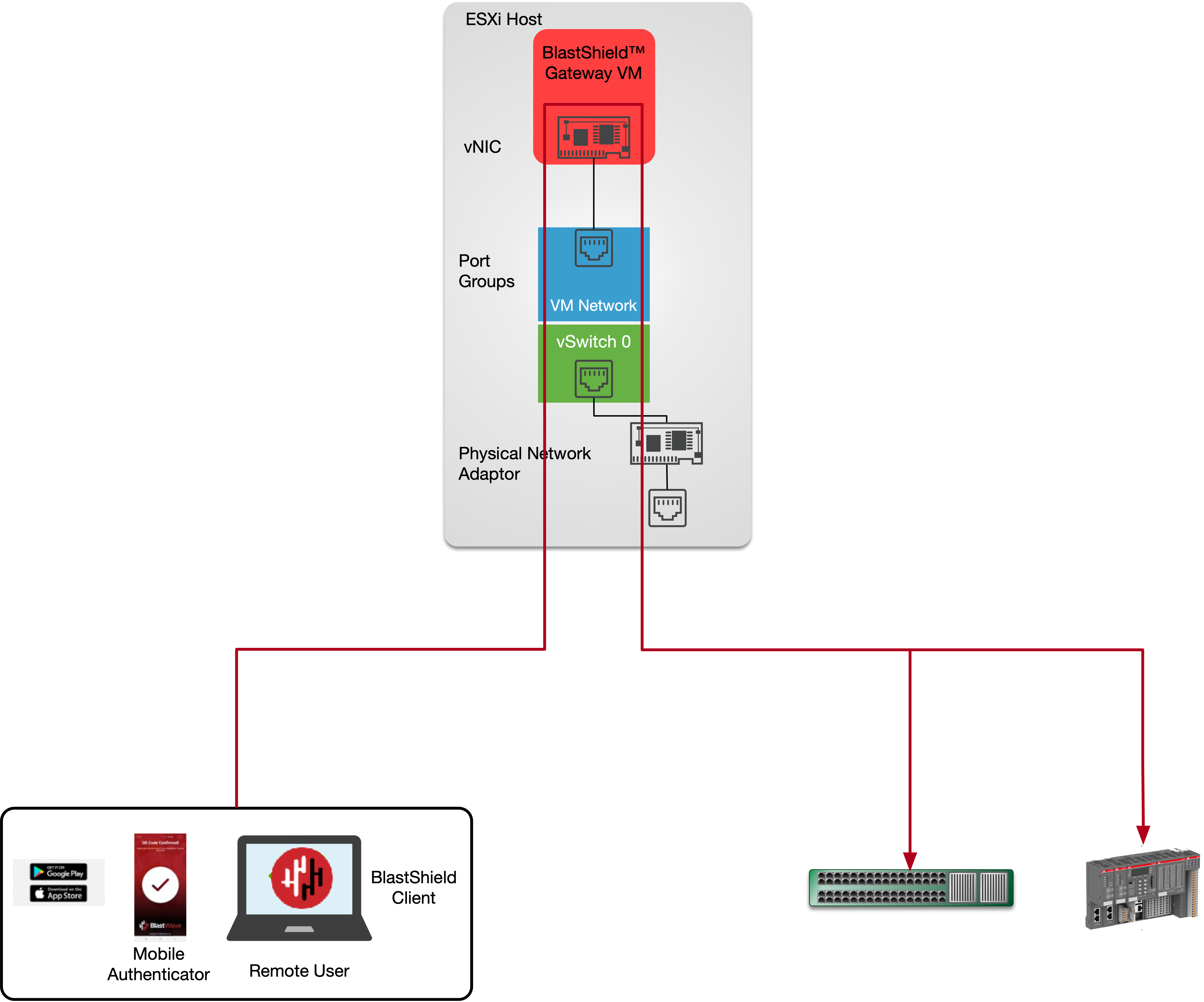 VMware Passive Gateway