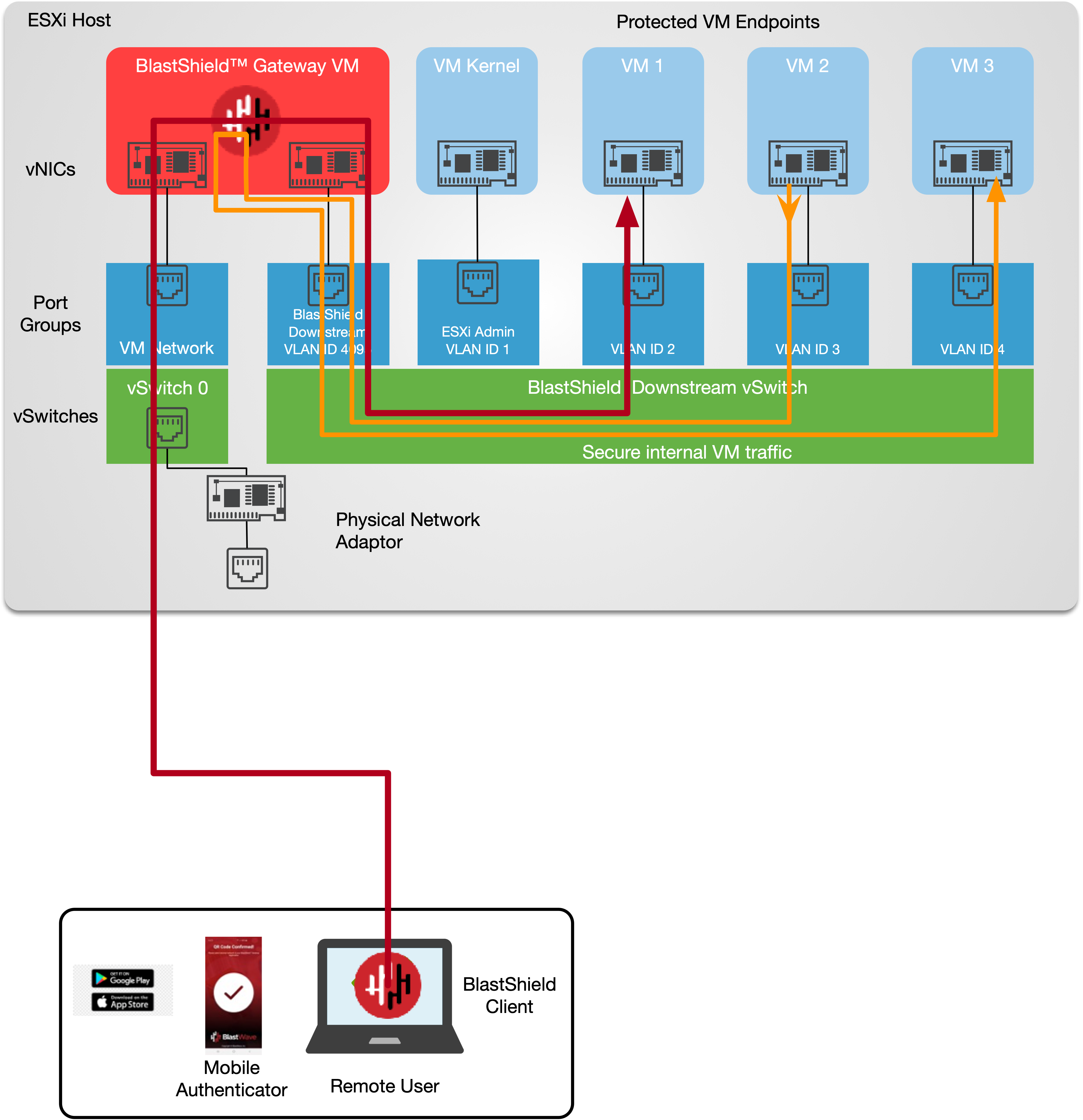 VMware Active Gateway