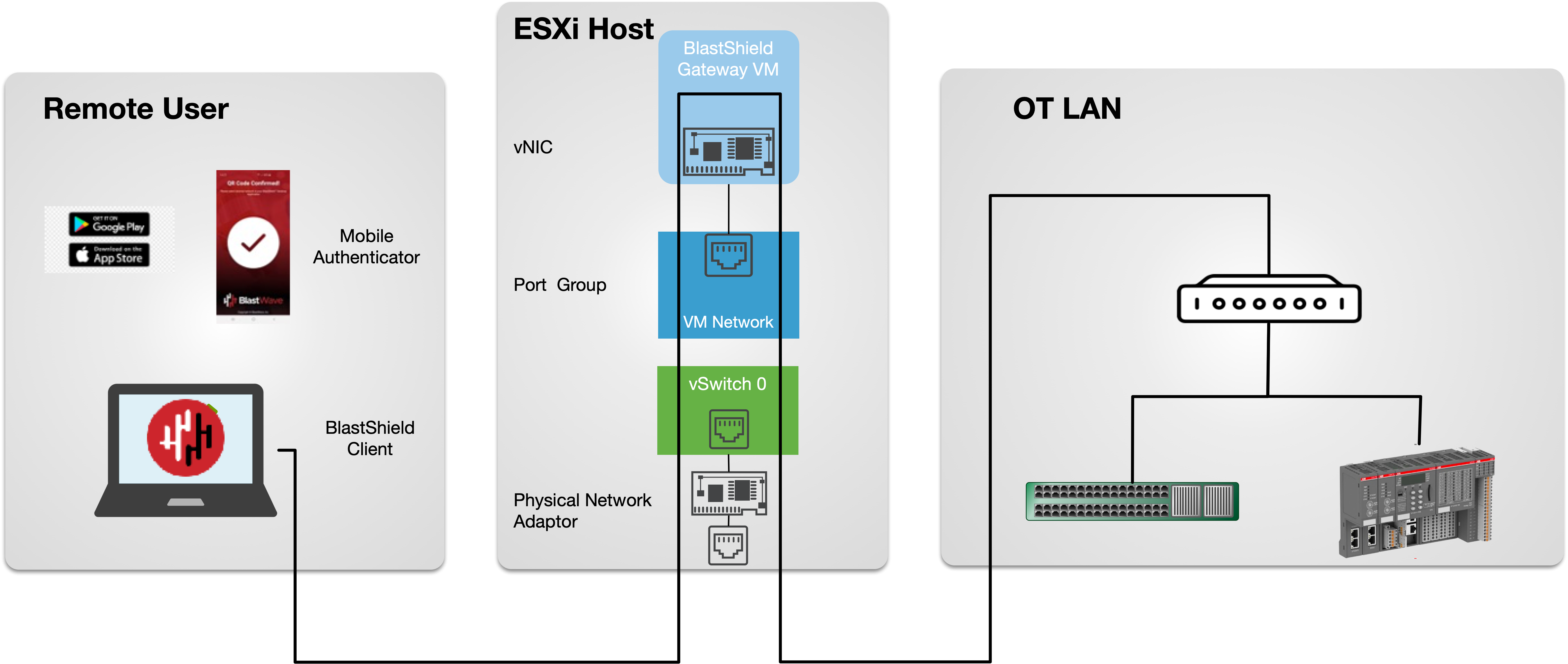 VMware Passive Gateway