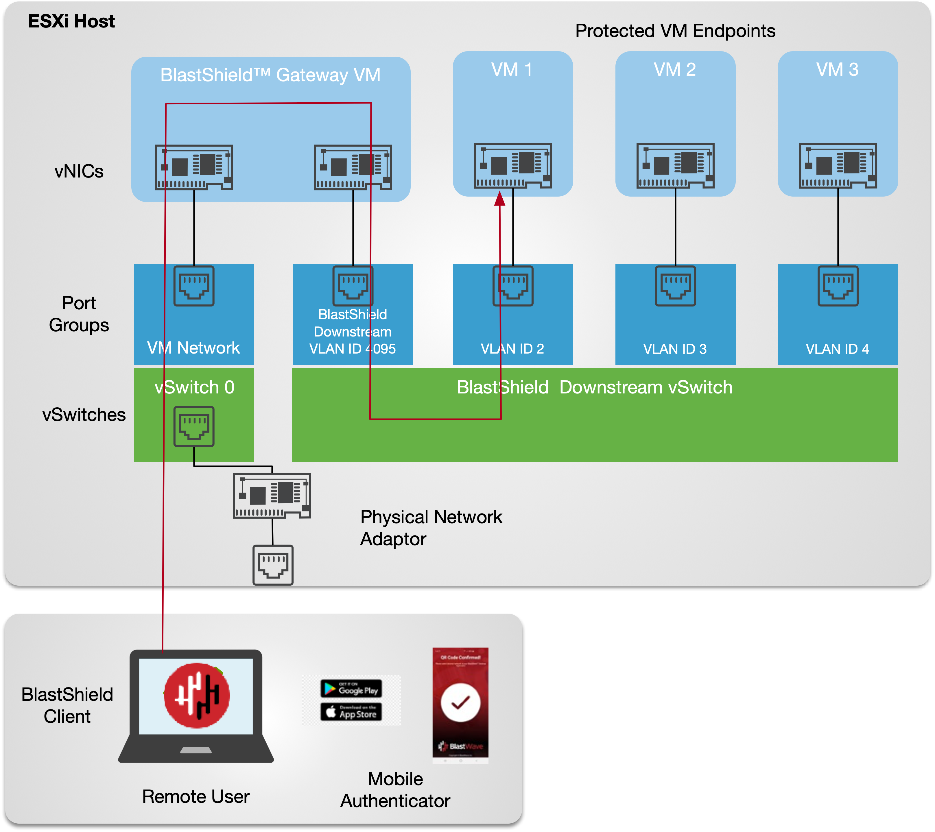 BlastShield™ Active Gateway in ESXi 7