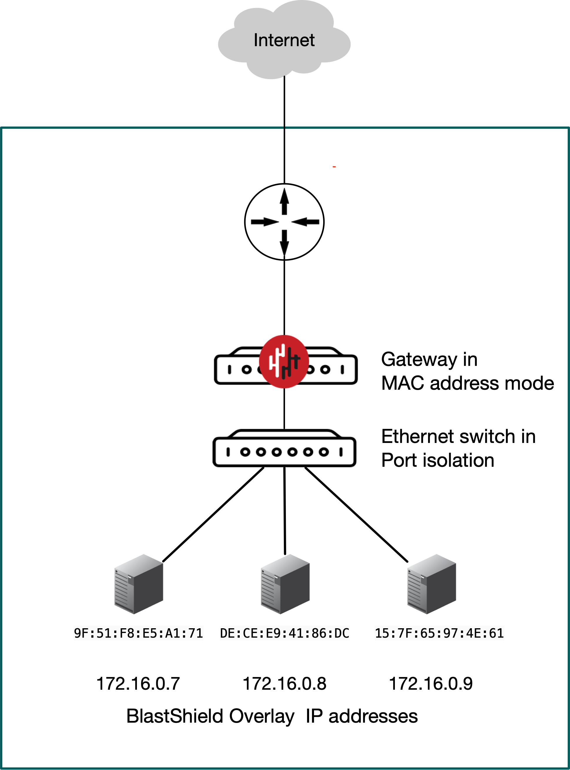 MAC-GW-deployment.png
