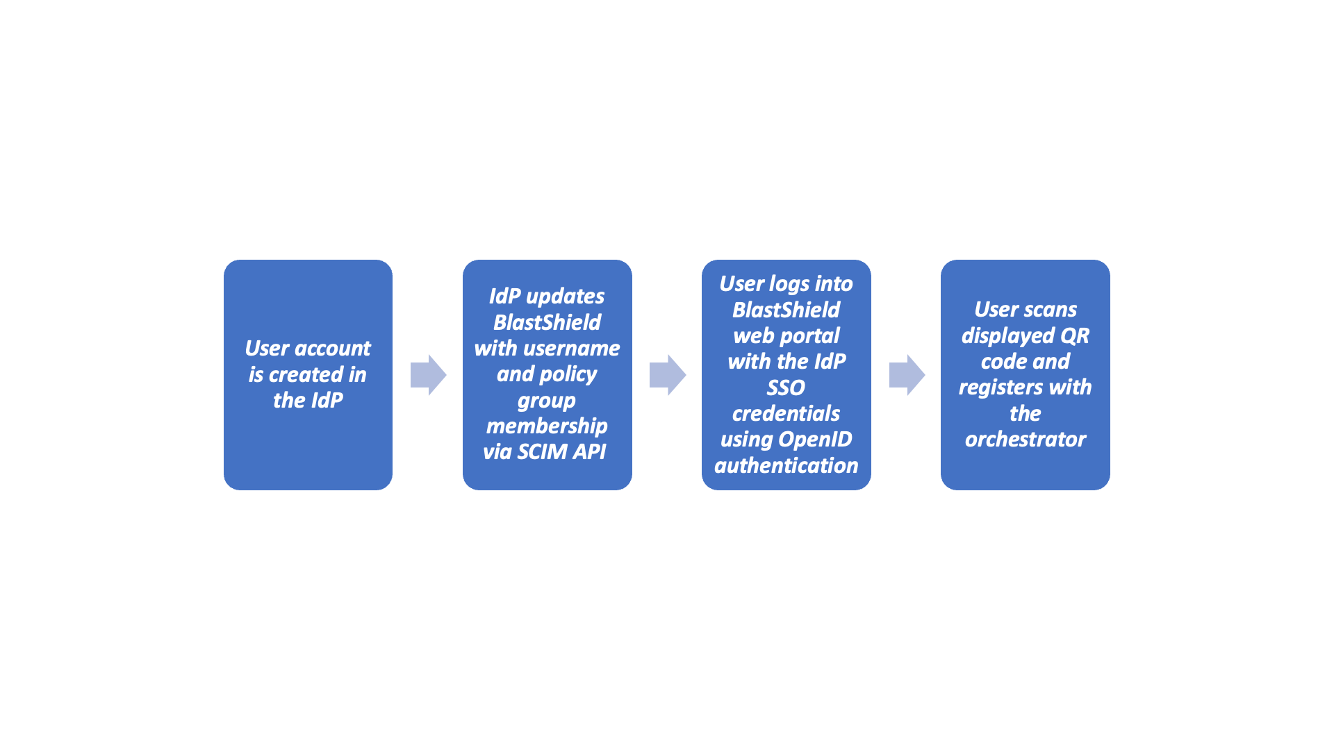 External identity manager information flow