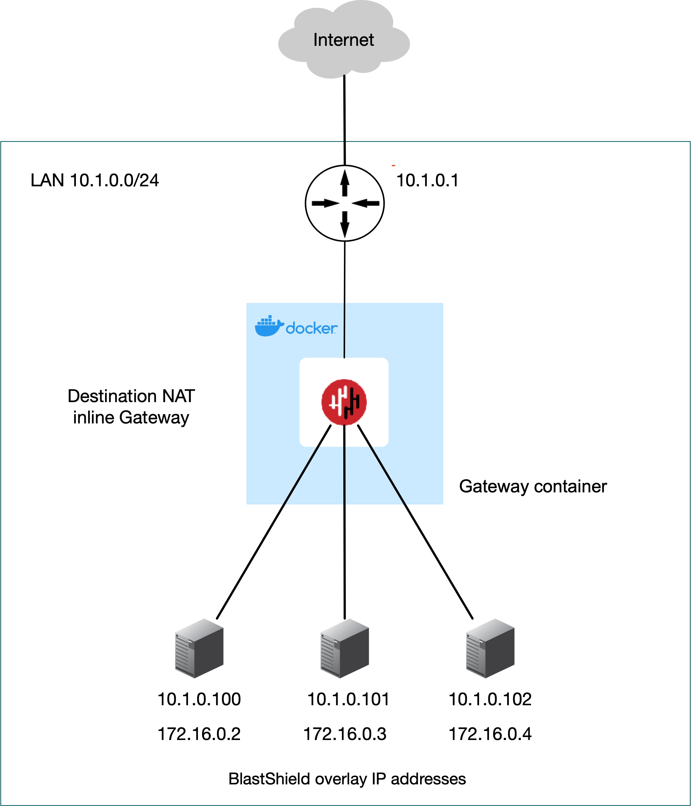 run_gateway_as_container_on_linux_dst_nat_inline.png